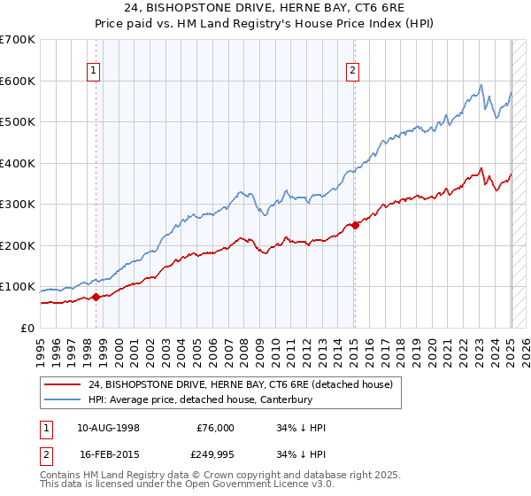 24, BISHOPSTONE DRIVE, HERNE BAY, CT6 6RE: Price paid vs HM Land Registry's House Price Index