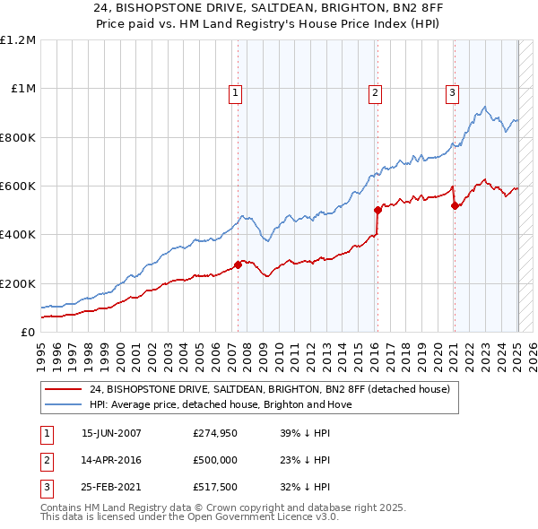 24, BISHOPSTONE DRIVE, SALTDEAN, BRIGHTON, BN2 8FF: Price paid vs HM Land Registry's House Price Index