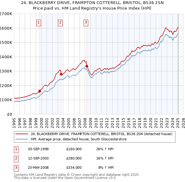 24, BLACKBERRY DRIVE, FRAMPTON COTTERELL, BRISTOL, BS36 2SN: Price paid vs HM Land Registry's House Price Index
