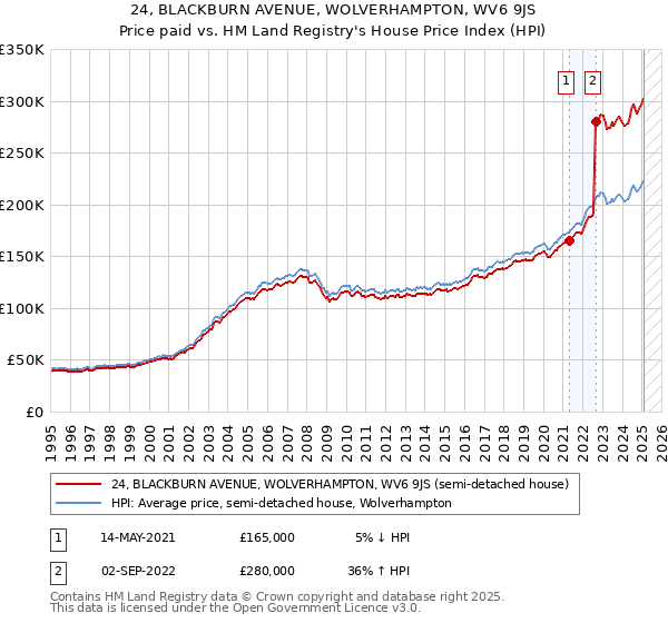 24, BLACKBURN AVENUE, WOLVERHAMPTON, WV6 9JS: Price paid vs HM Land Registry's House Price Index
