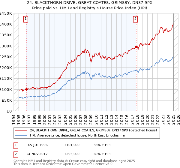 24, BLACKTHORN DRIVE, GREAT COATES, GRIMSBY, DN37 9PX: Price paid vs HM Land Registry's House Price Index