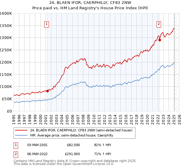 24, BLAEN IFOR, CAERPHILLY, CF83 2NW: Price paid vs HM Land Registry's House Price Index