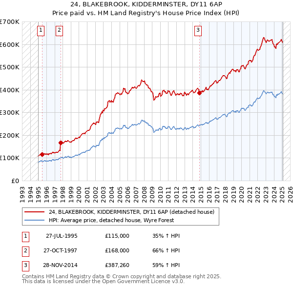 24, BLAKEBROOK, KIDDERMINSTER, DY11 6AP: Price paid vs HM Land Registry's House Price Index
