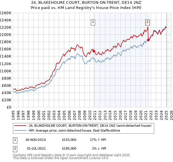 24, BLAKEHOLME COURT, BURTON-ON-TRENT, DE14 2NZ: Price paid vs HM Land Registry's House Price Index