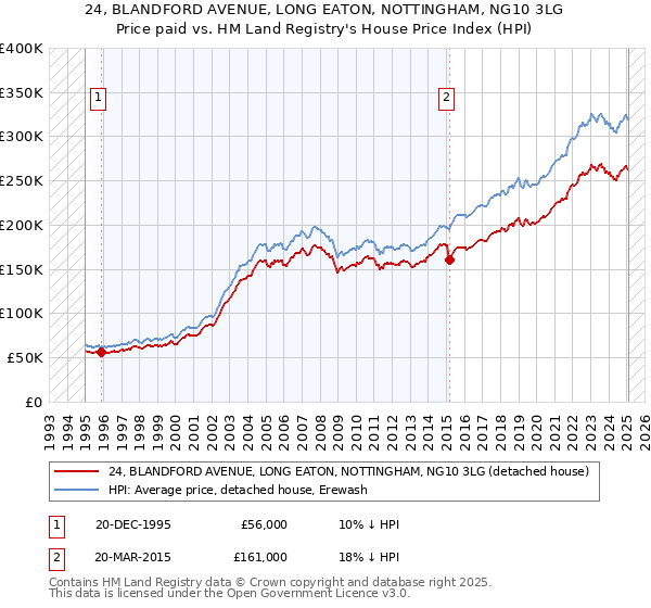 24, BLANDFORD AVENUE, LONG EATON, NOTTINGHAM, NG10 3LG: Price paid vs HM Land Registry's House Price Index