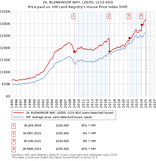 24, BLENKINSOP WAY, LEEDS, LS10 4GG: Price paid vs HM Land Registry's House Price Index