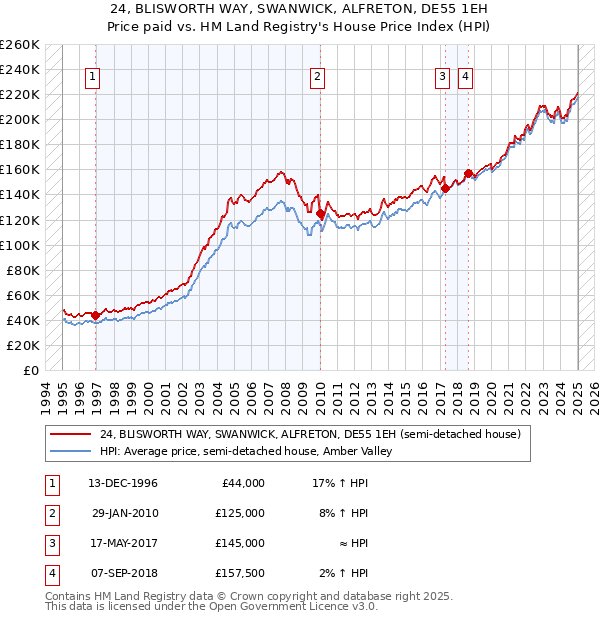 24, BLISWORTH WAY, SWANWICK, ALFRETON, DE55 1EH: Price paid vs HM Land Registry's House Price Index