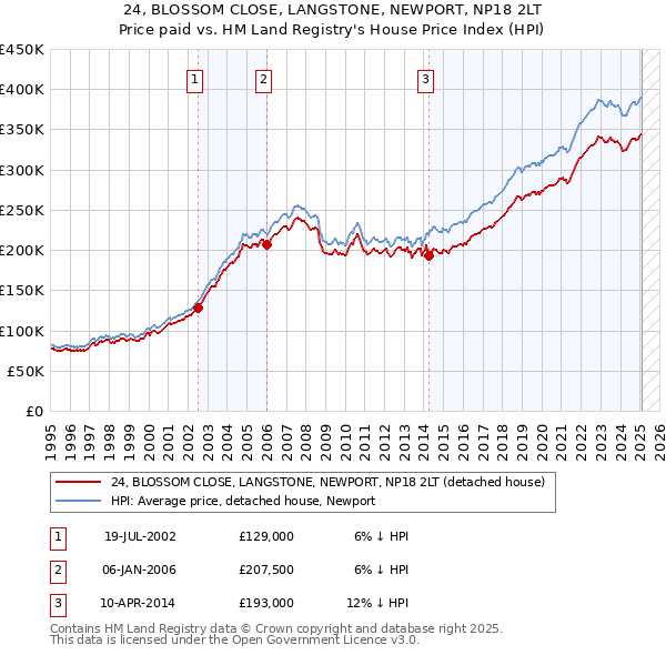 24, BLOSSOM CLOSE, LANGSTONE, NEWPORT, NP18 2LT: Price paid vs HM Land Registry's House Price Index