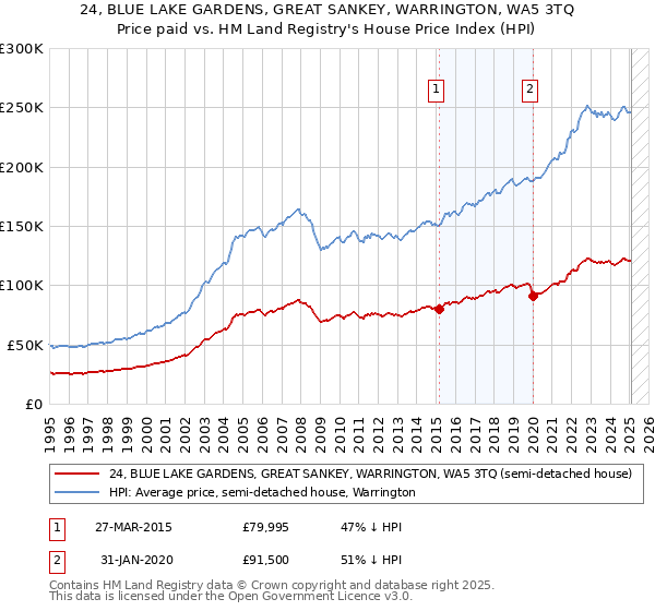 24, BLUE LAKE GARDENS, GREAT SANKEY, WARRINGTON, WA5 3TQ: Price paid vs HM Land Registry's House Price Index