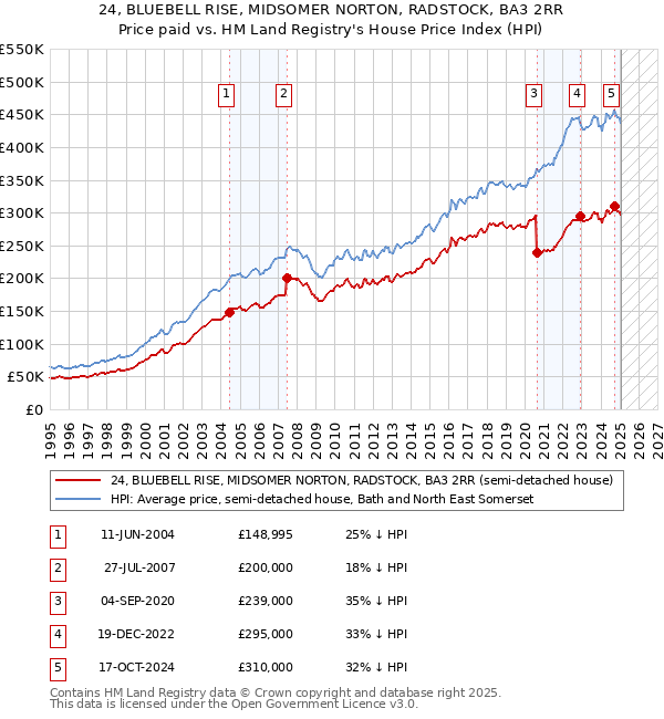 24, BLUEBELL RISE, MIDSOMER NORTON, RADSTOCK, BA3 2RR: Price paid vs HM Land Registry's House Price Index
