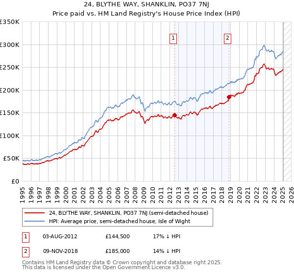 24, BLYTHE WAY, SHANKLIN, PO37 7NJ: Price paid vs HM Land Registry's House Price Index