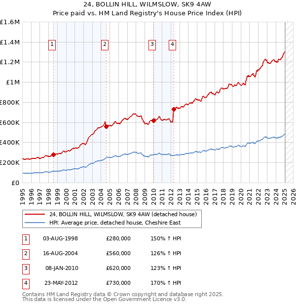 24, BOLLIN HILL, WILMSLOW, SK9 4AW: Price paid vs HM Land Registry's House Price Index