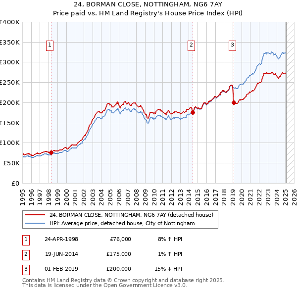 24, BORMAN CLOSE, NOTTINGHAM, NG6 7AY: Price paid vs HM Land Registry's House Price Index