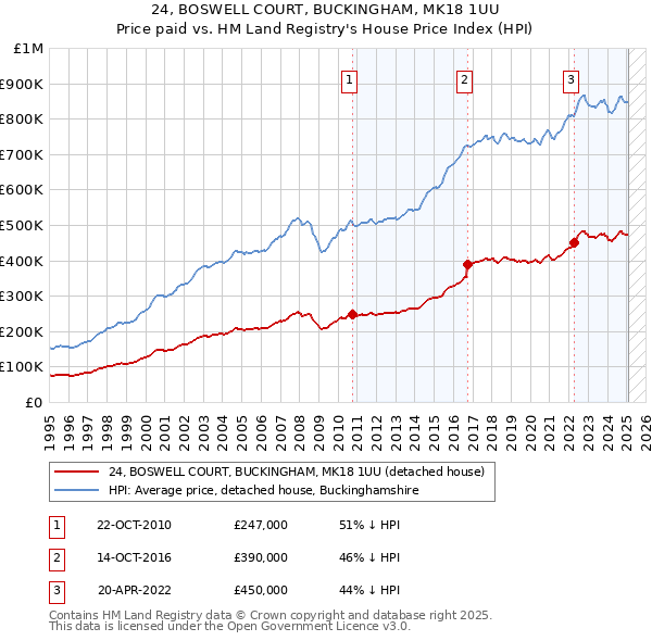 24, BOSWELL COURT, BUCKINGHAM, MK18 1UU: Price paid vs HM Land Registry's House Price Index