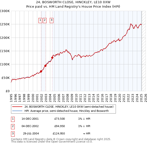 24, BOSWORTH CLOSE, HINCKLEY, LE10 0XW: Price paid vs HM Land Registry's House Price Index