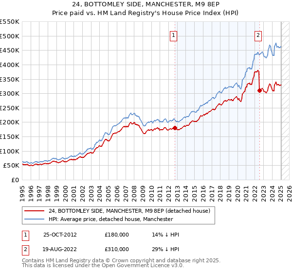 24, BOTTOMLEY SIDE, MANCHESTER, M9 8EP: Price paid vs HM Land Registry's House Price Index