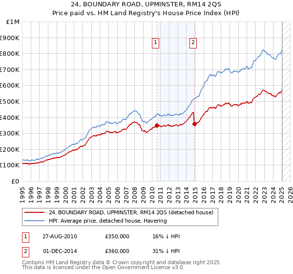 24, BOUNDARY ROAD, UPMINSTER, RM14 2QS: Price paid vs HM Land Registry's House Price Index