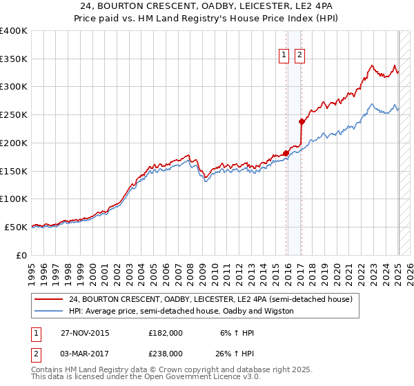 24, BOURTON CRESCENT, OADBY, LEICESTER, LE2 4PA: Price paid vs HM Land Registry's House Price Index