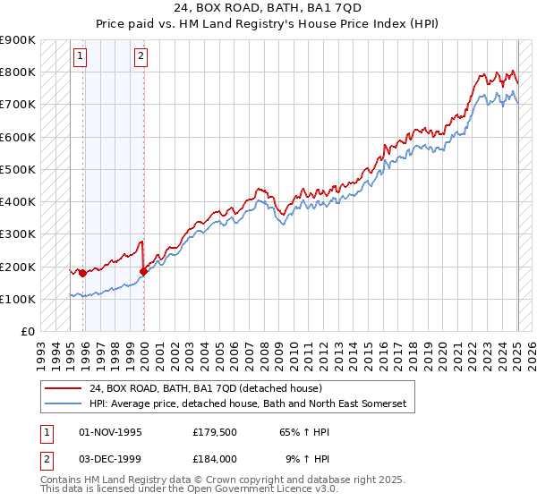 24, BOX ROAD, BATH, BA1 7QD: Price paid vs HM Land Registry's House Price Index