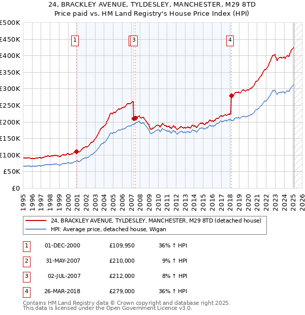 24, BRACKLEY AVENUE, TYLDESLEY, MANCHESTER, M29 8TD: Price paid vs HM Land Registry's House Price Index