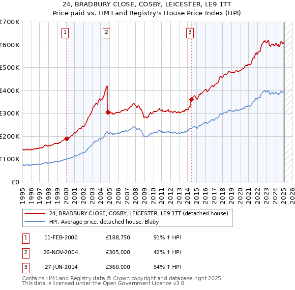 24, BRADBURY CLOSE, COSBY, LEICESTER, LE9 1TT: Price paid vs HM Land Registry's House Price Index
