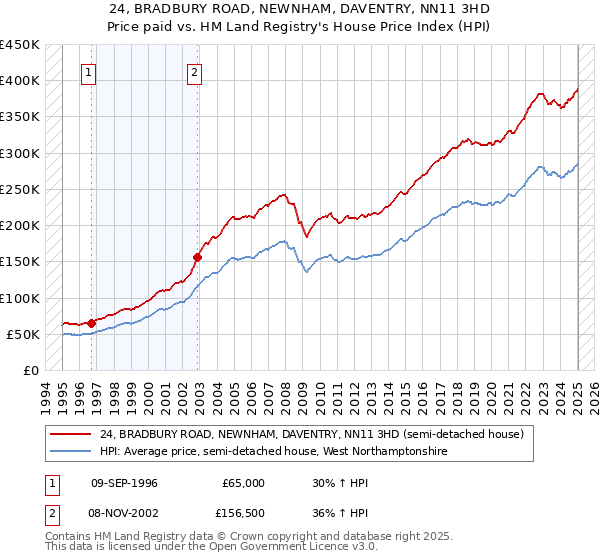 24, BRADBURY ROAD, NEWNHAM, DAVENTRY, NN11 3HD: Price paid vs HM Land Registry's House Price Index