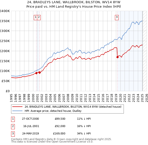 24, BRADLEYS LANE, WALLBROOK, BILSTON, WV14 8YW: Price paid vs HM Land Registry's House Price Index