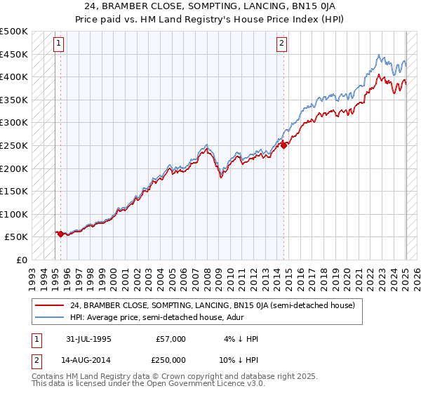 24, BRAMBER CLOSE, SOMPTING, LANCING, BN15 0JA: Price paid vs HM Land Registry's House Price Index