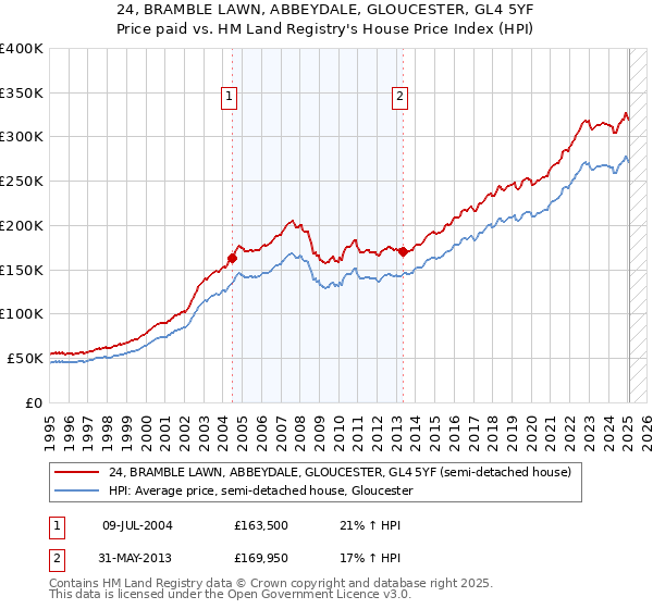 24, BRAMBLE LAWN, ABBEYDALE, GLOUCESTER, GL4 5YF: Price paid vs HM Land Registry's House Price Index