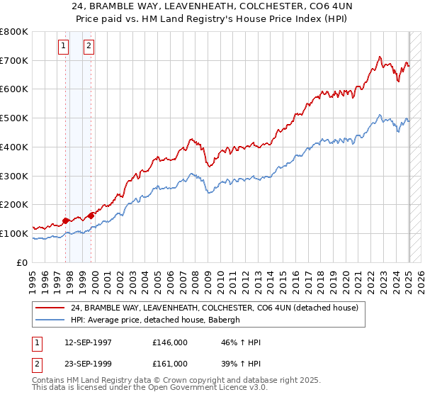 24, BRAMBLE WAY, LEAVENHEATH, COLCHESTER, CO6 4UN: Price paid vs HM Land Registry's House Price Index