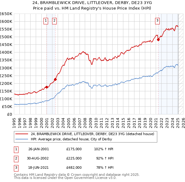 24, BRAMBLEWICK DRIVE, LITTLEOVER, DERBY, DE23 3YG: Price paid vs HM Land Registry's House Price Index