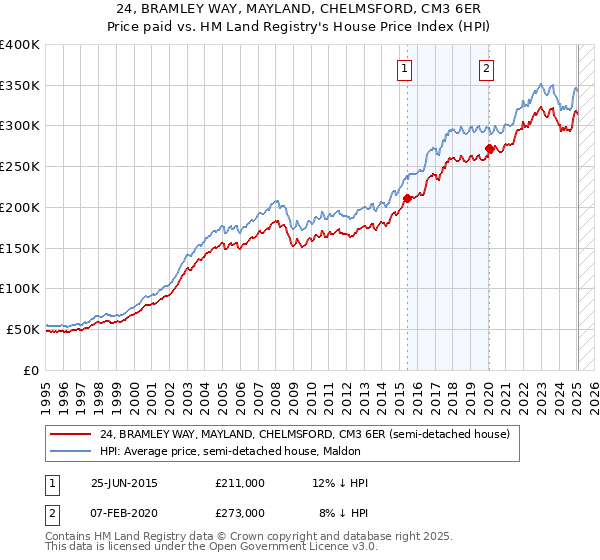 24, BRAMLEY WAY, MAYLAND, CHELMSFORD, CM3 6ER: Price paid vs HM Land Registry's House Price Index