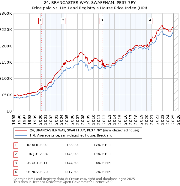 24, BRANCASTER WAY, SWAFFHAM, PE37 7RY: Price paid vs HM Land Registry's House Price Index