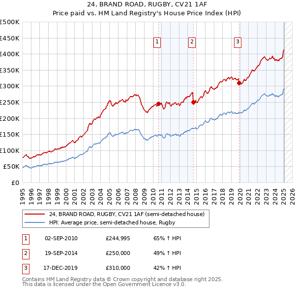 24, BRAND ROAD, RUGBY, CV21 1AF: Price paid vs HM Land Registry's House Price Index