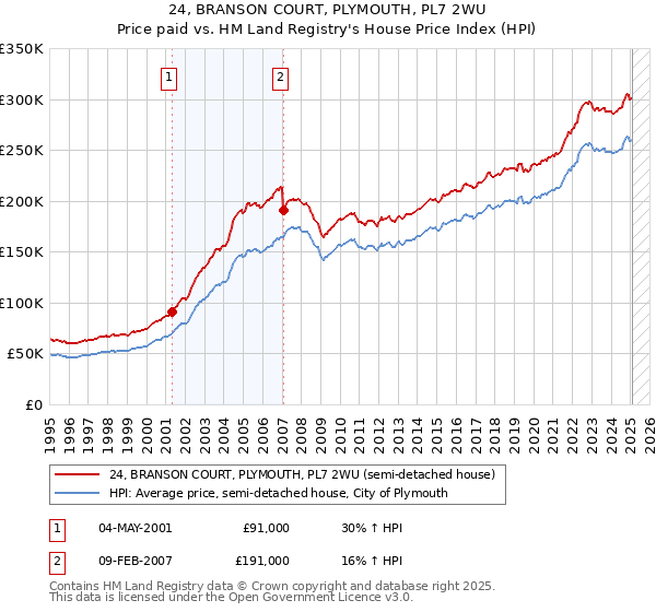 24, BRANSON COURT, PLYMOUTH, PL7 2WU: Price paid vs HM Land Registry's House Price Index