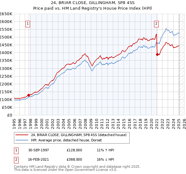 24, BRIAR CLOSE, GILLINGHAM, SP8 4SS: Price paid vs HM Land Registry's House Price Index