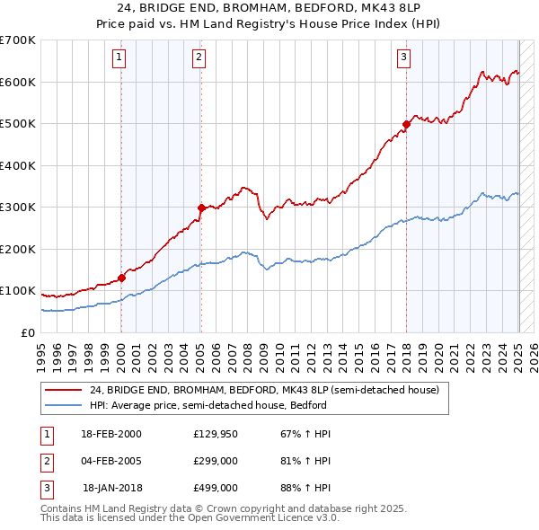 24, BRIDGE END, BROMHAM, BEDFORD, MK43 8LP: Price paid vs HM Land Registry's House Price Index