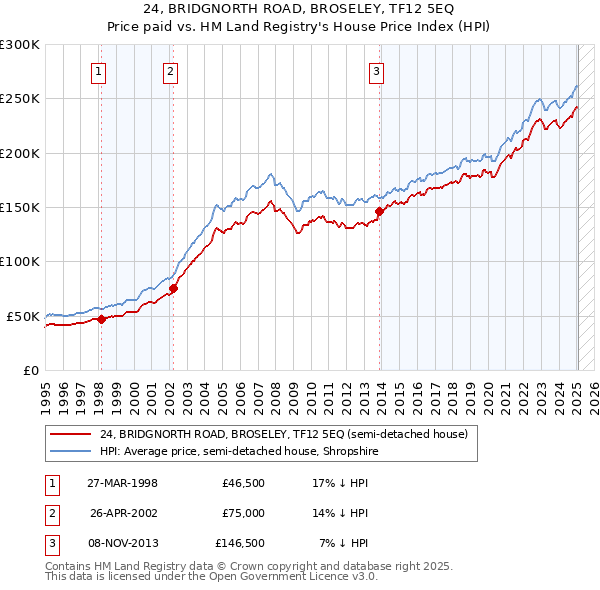24, BRIDGNORTH ROAD, BROSELEY, TF12 5EQ: Price paid vs HM Land Registry's House Price Index