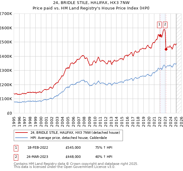 24, BRIDLE STILE, HALIFAX, HX3 7NW: Price paid vs HM Land Registry's House Price Index