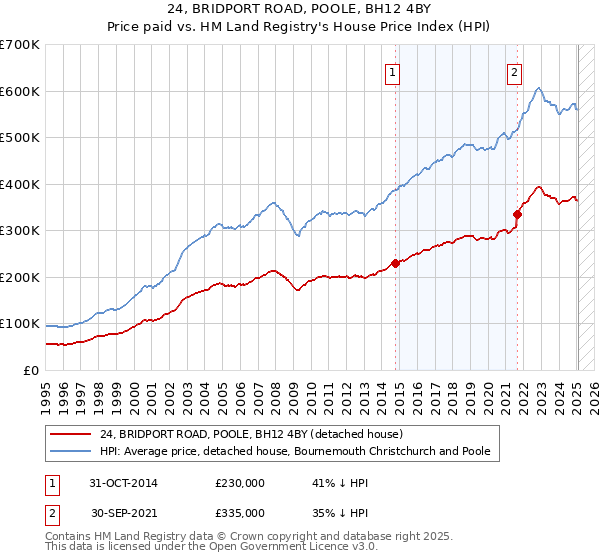 24, BRIDPORT ROAD, POOLE, BH12 4BY: Price paid vs HM Land Registry's House Price Index