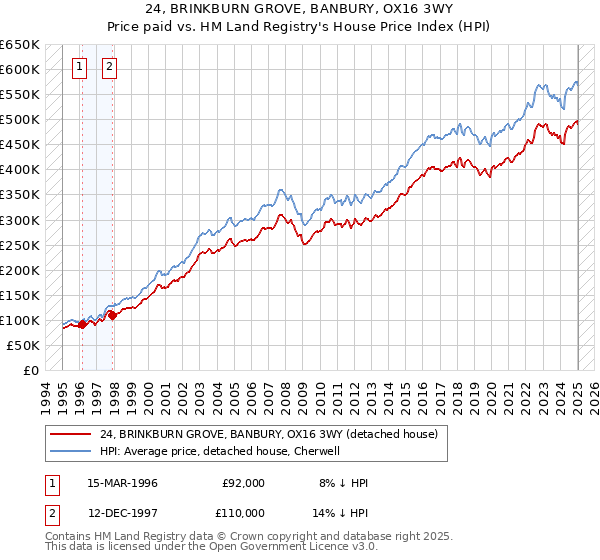 24, BRINKBURN GROVE, BANBURY, OX16 3WY: Price paid vs HM Land Registry's House Price Index
