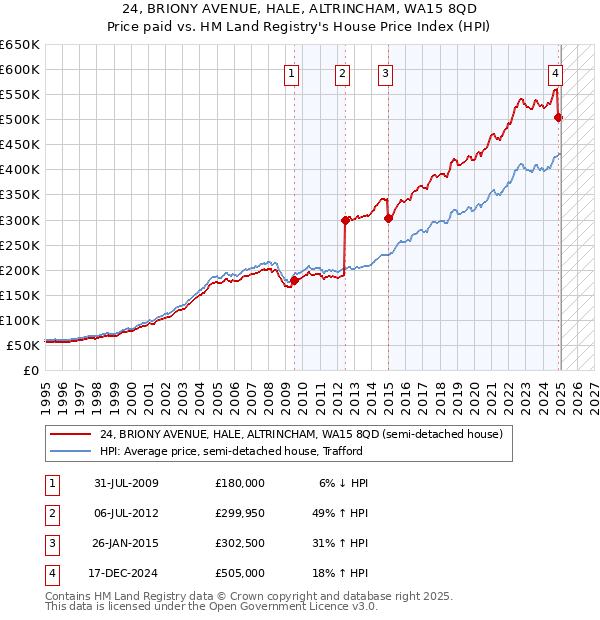24, BRIONY AVENUE, HALE, ALTRINCHAM, WA15 8QD: Price paid vs HM Land Registry's House Price Index