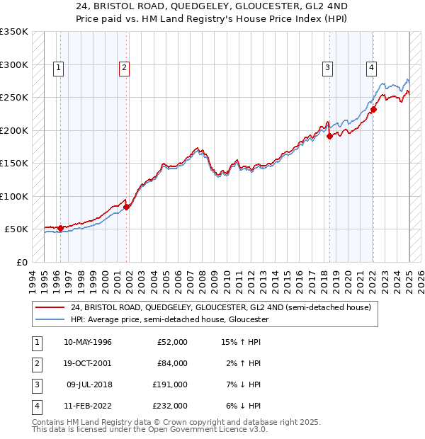 24, BRISTOL ROAD, QUEDGELEY, GLOUCESTER, GL2 4ND: Price paid vs HM Land Registry's House Price Index