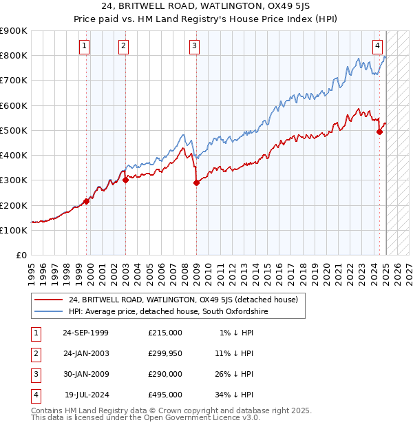 24, BRITWELL ROAD, WATLINGTON, OX49 5JS: Price paid vs HM Land Registry's House Price Index