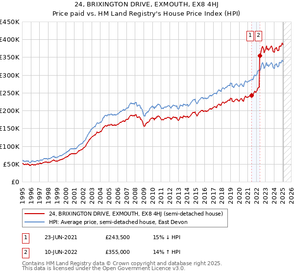 24, BRIXINGTON DRIVE, EXMOUTH, EX8 4HJ: Price paid vs HM Land Registry's House Price Index