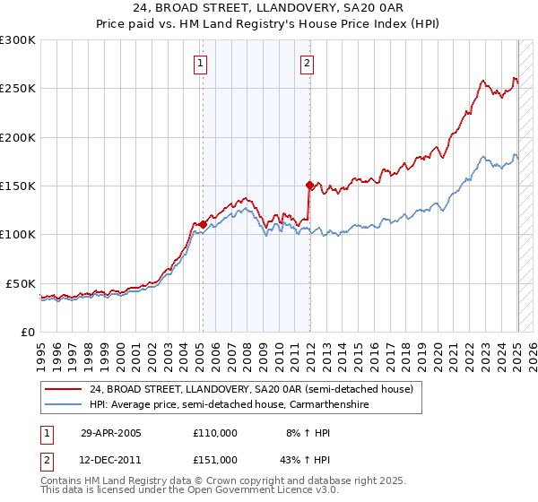 24, BROAD STREET, LLANDOVERY, SA20 0AR: Price paid vs HM Land Registry's House Price Index