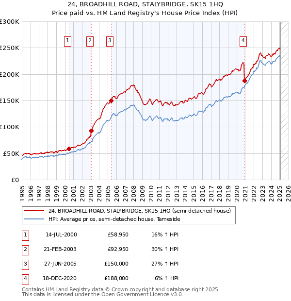 24, BROADHILL ROAD, STALYBRIDGE, SK15 1HQ: Price paid vs HM Land Registry's House Price Index