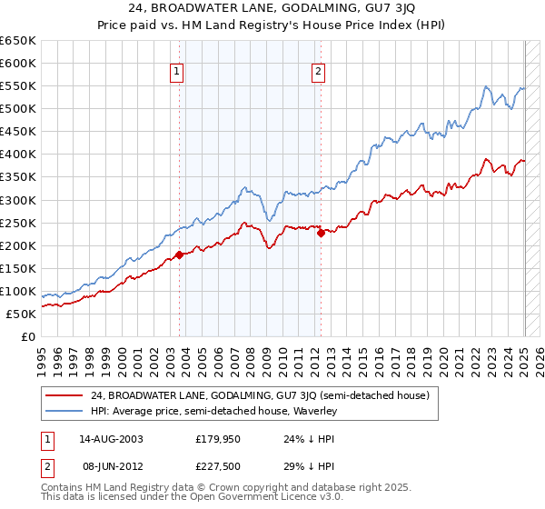 24, BROADWATER LANE, GODALMING, GU7 3JQ: Price paid vs HM Land Registry's House Price Index