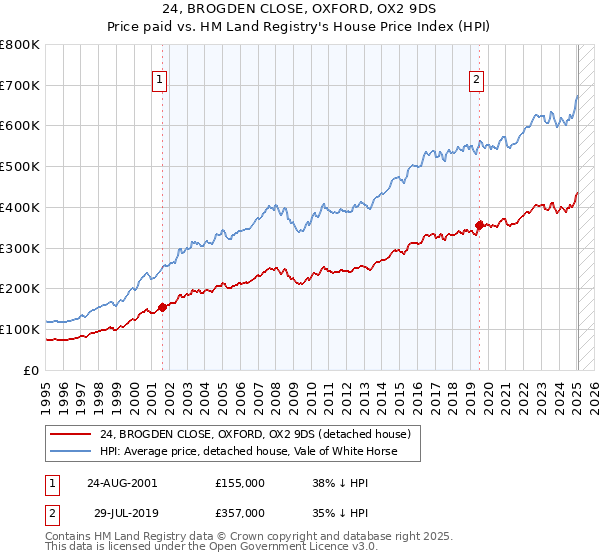 24, BROGDEN CLOSE, OXFORD, OX2 9DS: Price paid vs HM Land Registry's House Price Index