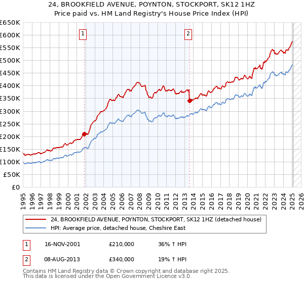 24, BROOKFIELD AVENUE, POYNTON, STOCKPORT, SK12 1HZ: Price paid vs HM Land Registry's House Price Index
